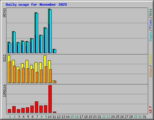 Daily usage for November 2025