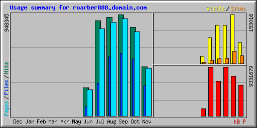 Usage summary for roarber888.domain.com